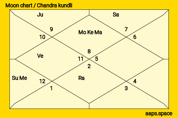 Pooja Ramachandran chandra kundli or moon chart